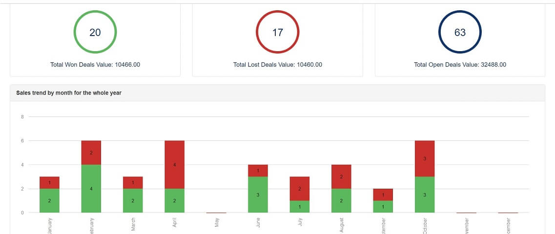 Ezzy dashboard to get the big picture