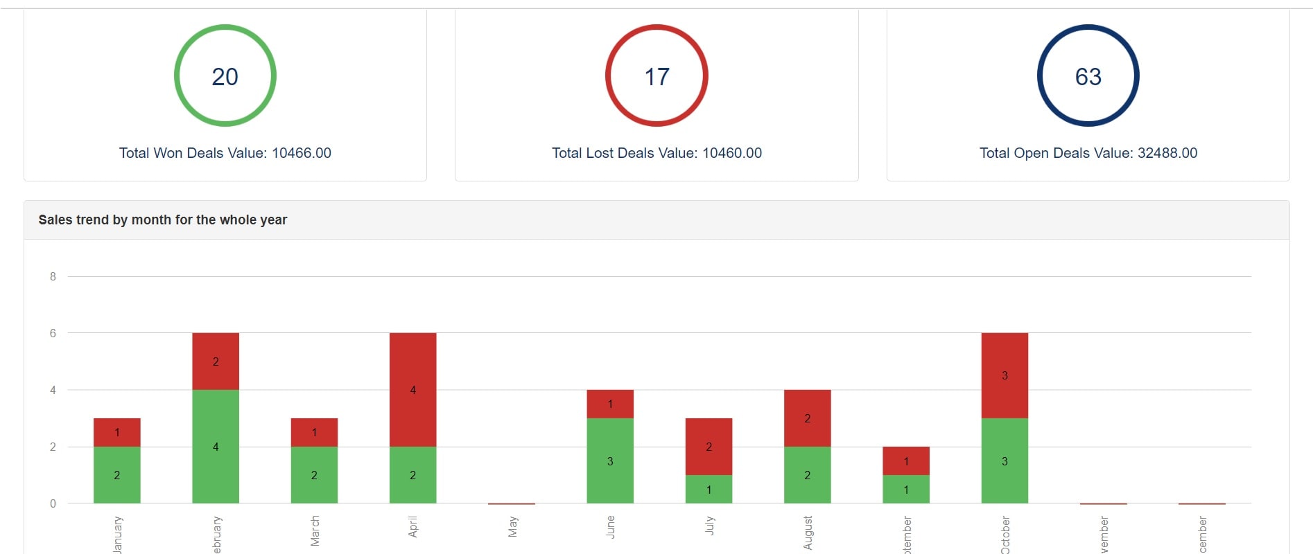 Ezzy dashboard to get the big picture